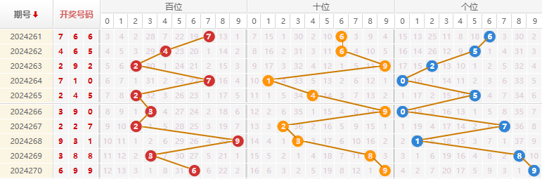 福彩3D走势图