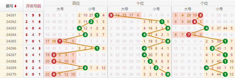 排列三走势图