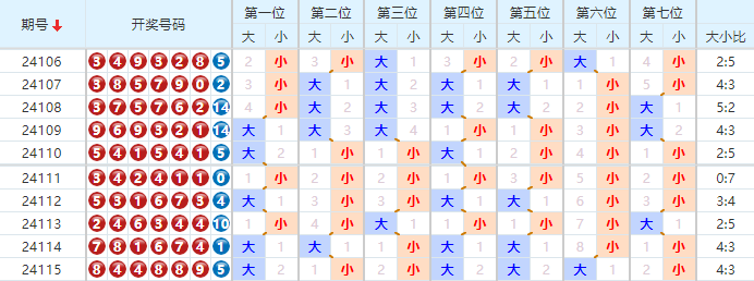 七星彩走势图