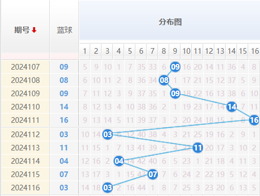 双色球走势图