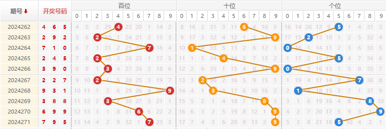 福彩3D走势图