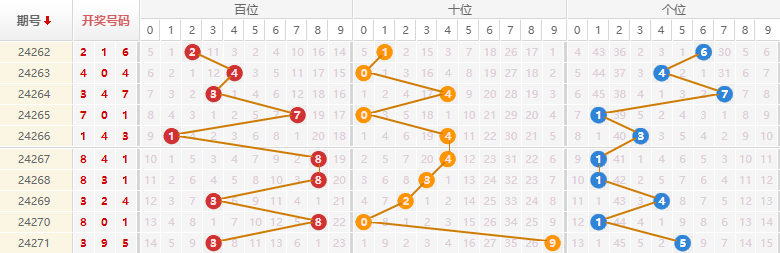 排列三走势图