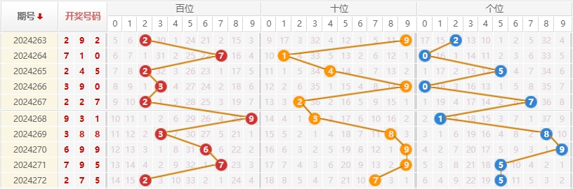 福彩3D走势图