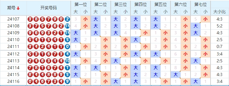 七星彩走势图