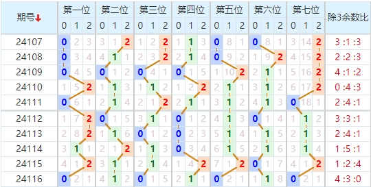 七星彩走势图