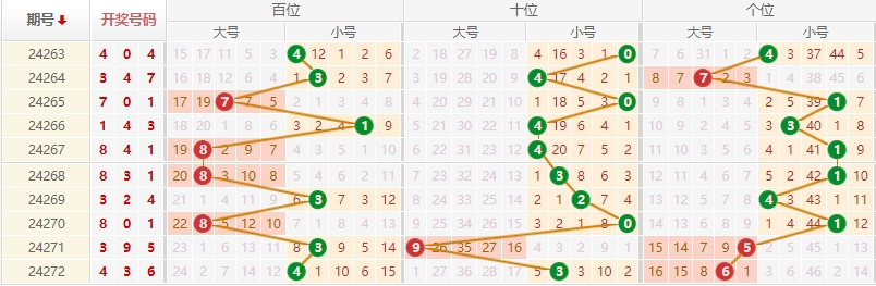 排列三走势图