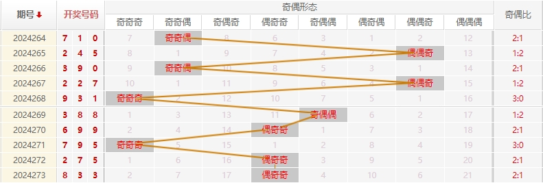 福彩3D走势图