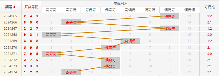 福彩3D走势图