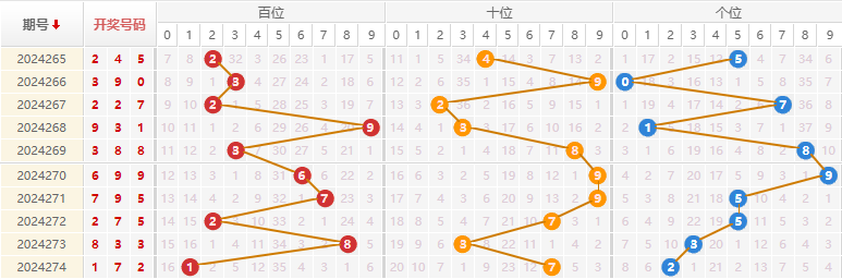 福彩3D走势图