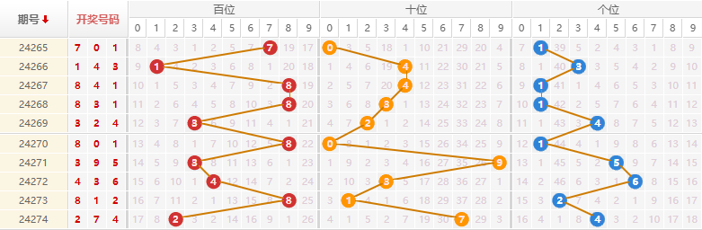 排列三走势图