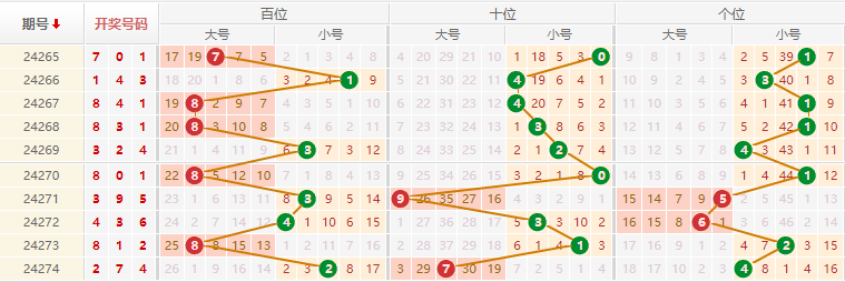 排列三走势图