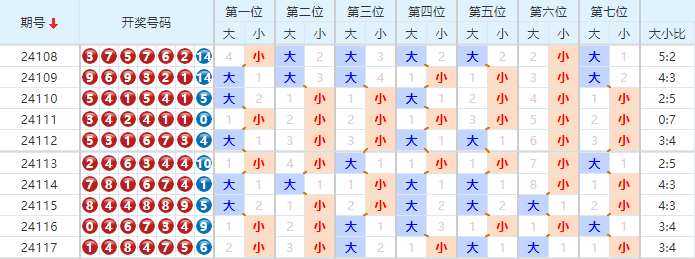 七星彩走势图