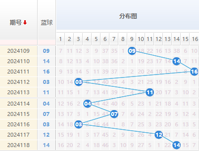 双色球蓝球走势图