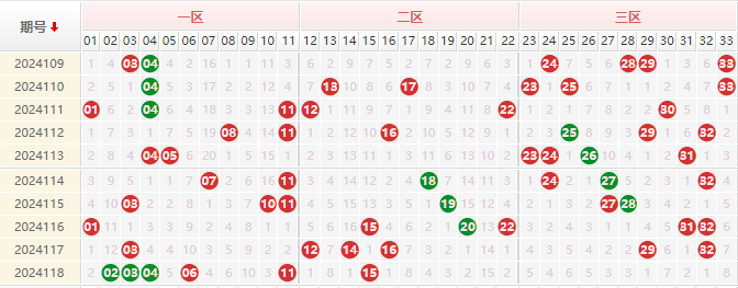 双色球红球走势图