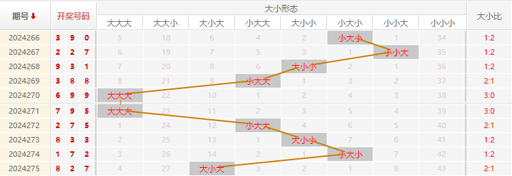 福彩3D走势图