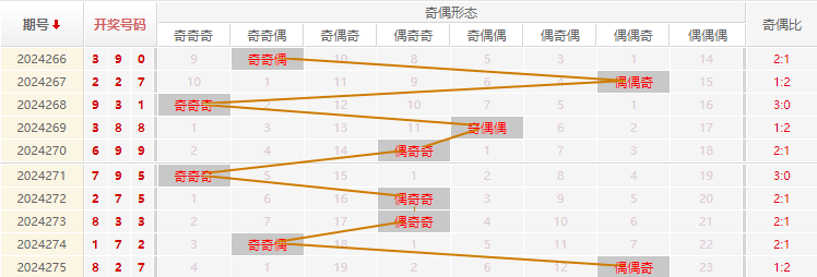 福彩3D走势图