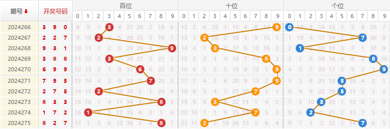 福彩3D走势图