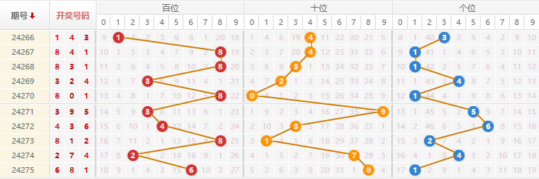 排列三走势图