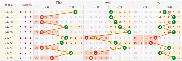 排列三走势图