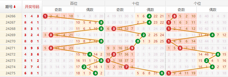排列三走势图