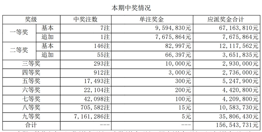 大乐透开奖详情