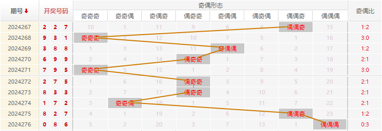 福彩3D走势图