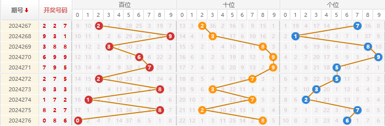 福彩3D走势图