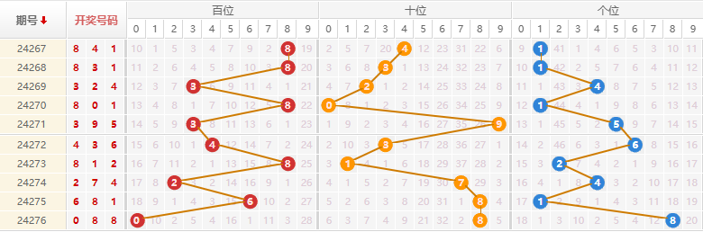 排列三走势图