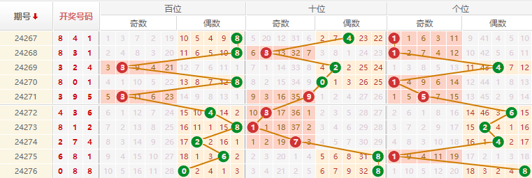 排列三走势图