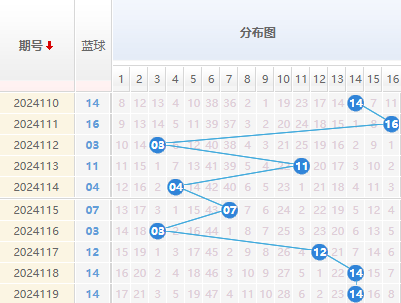 双色球蓝球走势图