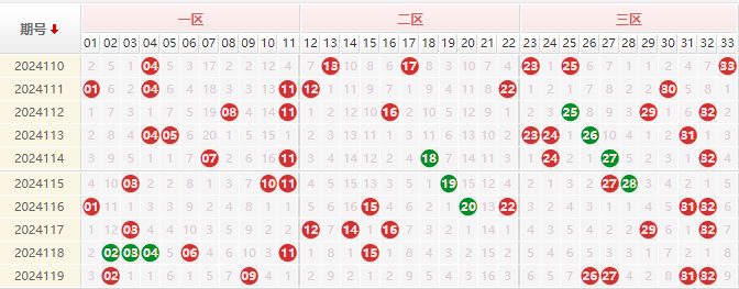 双色球红球走势图