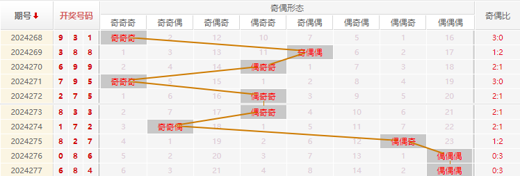 福彩3D走势图