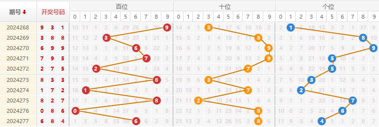 福彩3D走势图