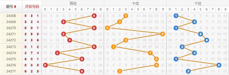 排列三走势图