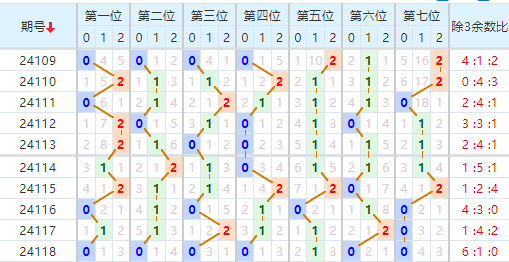 七星彩走势图