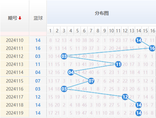 双色球走势图