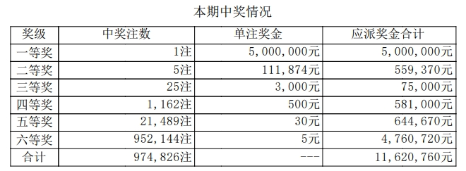 7星彩开奖详情