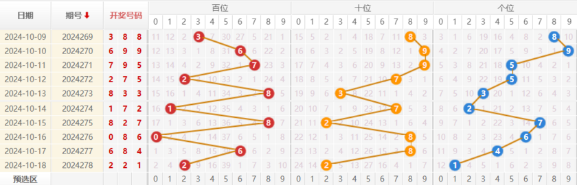 福彩3D走势图