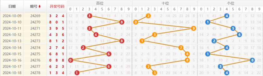 排列三走势图