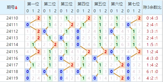 七星彩走势图