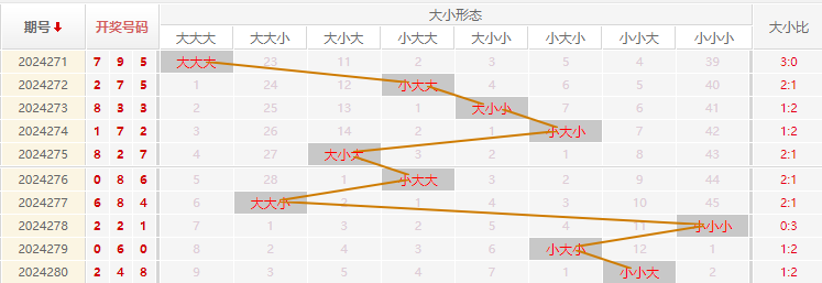 福彩3D走势图