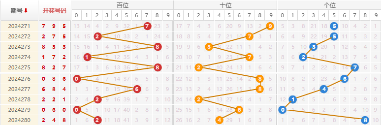 福彩3D走势图