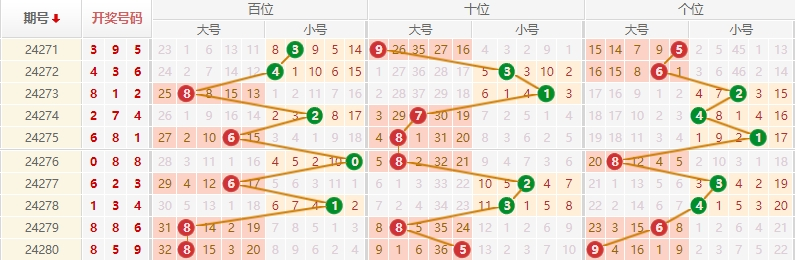 排列三走势图