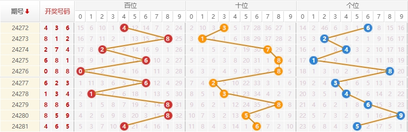 排列三走势图