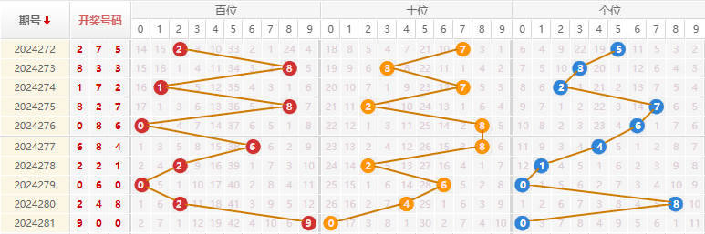 福彩3D走势图