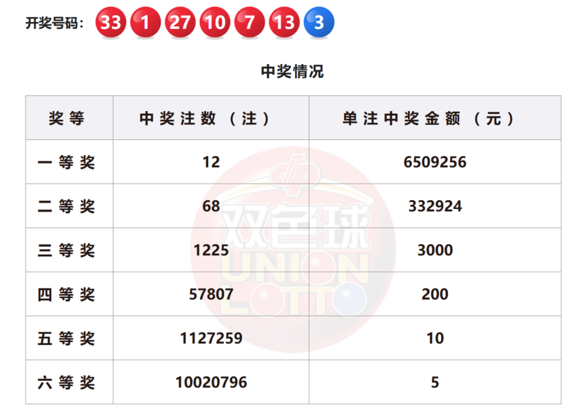 双色球开奖详情