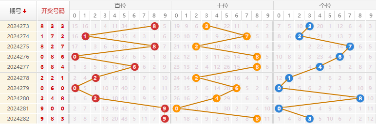 福彩3D走势图