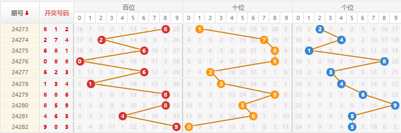 排列三走势图