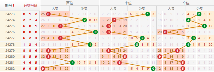 排列三走势图