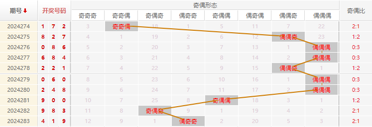 福彩3D走势图